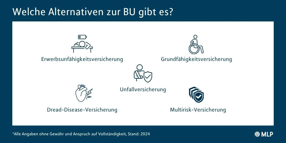 MLP Financify Schaubild Alternativen zu Berufsunfähigkeitsabsicherung