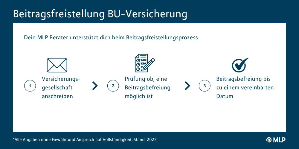 Berufsunfähigkeitsversicherung beitragsfrei stellen I MLP Infografik