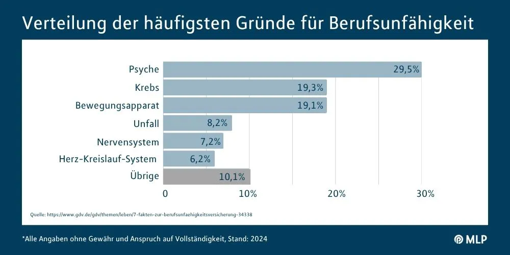 MLP Financify Gründe Berufsunfähigkeit