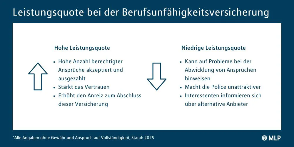 Leistungsquote bei Berufsunfähigkeitsversicherung I MLP Infografik