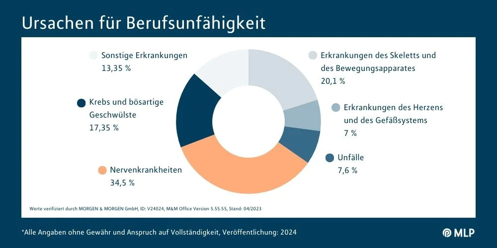 MLP financify Infografik Ursachen für Berufsunfähigkeit Krankheiten