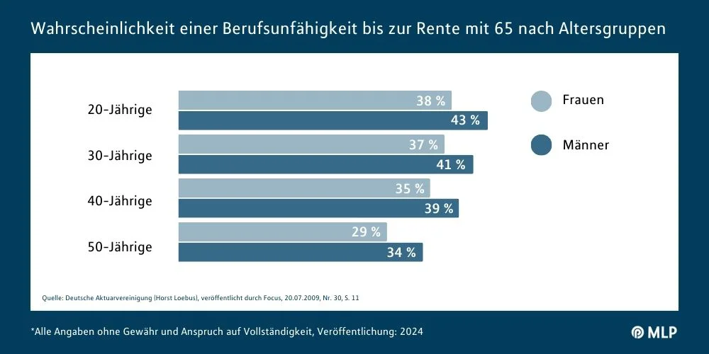 MLP financify Infografik Wahrscheinlichkeit für Berufsunfähigkeit nach Alter und Geschlecht