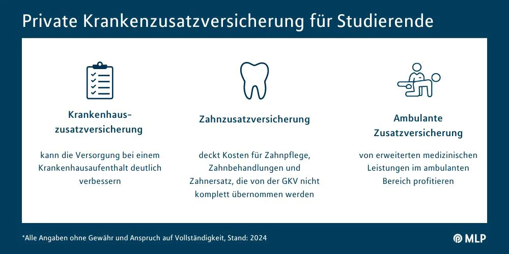 MLP Financify Infografik private Zusatzversicherungen für Studierende im Überblick