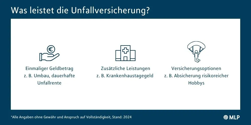 MLP Financify Infografik Leistungen Unfallversicherung