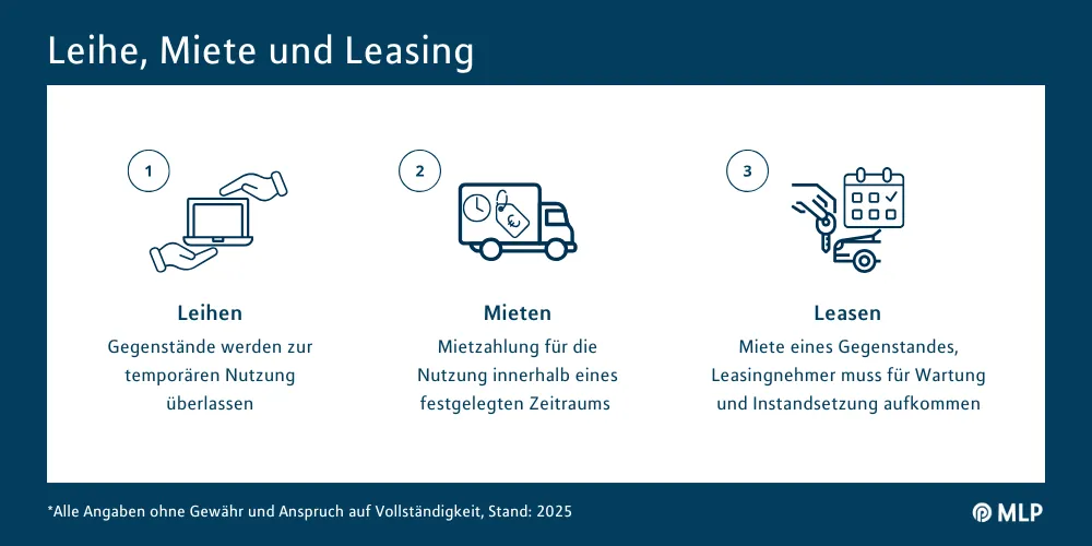 Was ist unter Leihe, Miete, Leasing zu verstehen