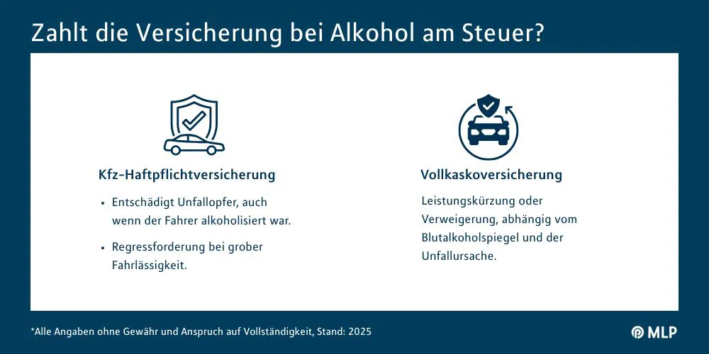 Alkohol am Steuer / MLP Financify / Infografik: Kfz-Haftpflicht vs. Vollkasko bei Alkohol am Steuer.