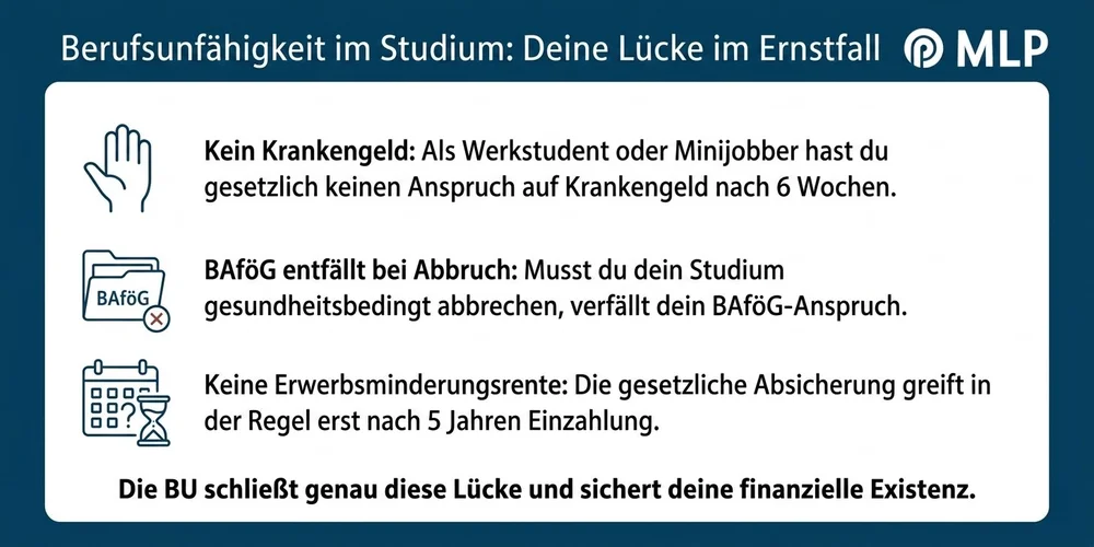Berufsunfähigkeitsversicherung für Studierende / MLP Financify / Infografik