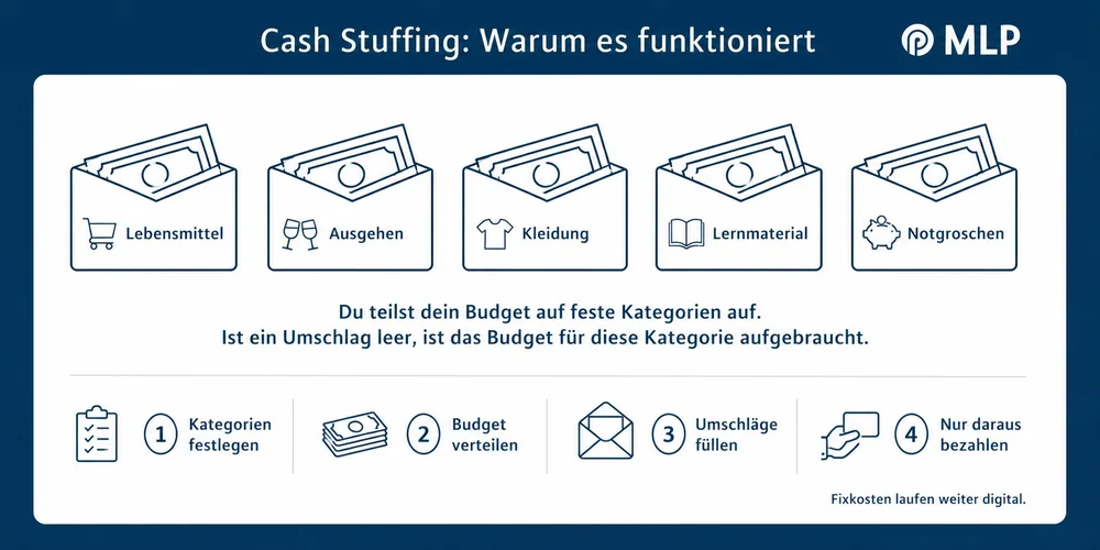 Gen Z und Bargeld / MLP Financify / Infografik zu Cash Stuffing