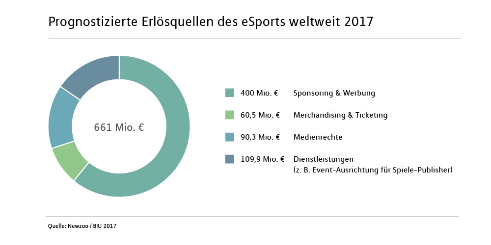 eSport Statistik
