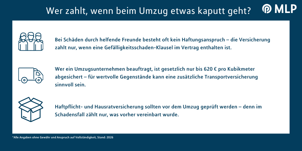 Umzugsschaeden / MLP Financify / Infografik