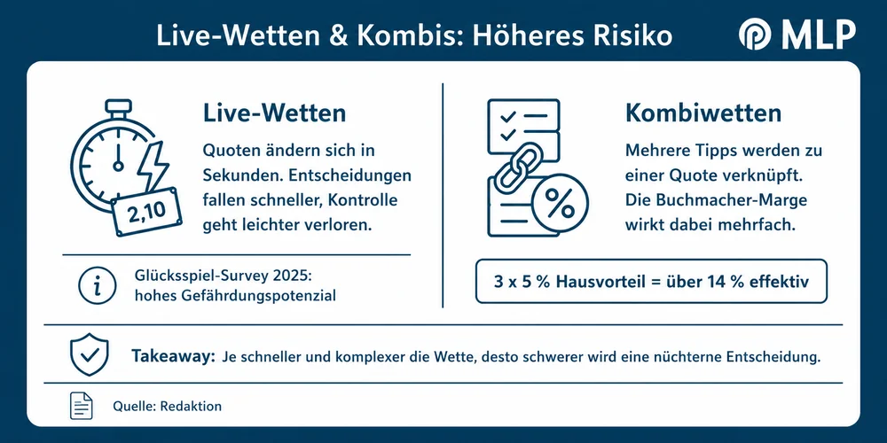 Sportwetten Wm 2026 / MLP Financify / Wie sich der Buchmacher-Hausvorteil bei Kombiwetten vervielfacht.