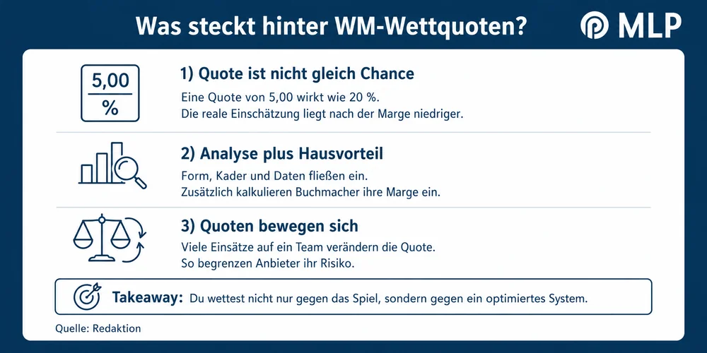 Sportwetten WM 2026 / MLP Financify / Infografik