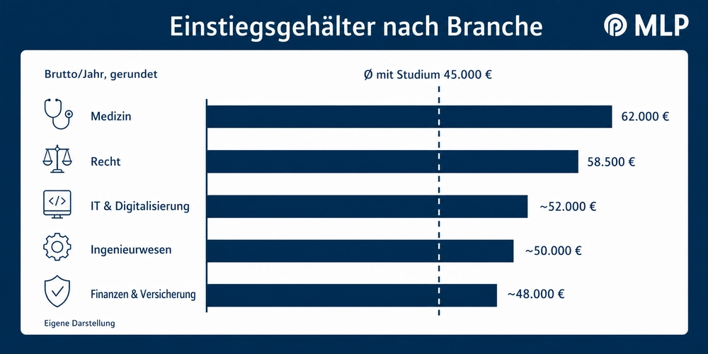 Infografik mit Einstiegsgehältern verschiedener Branchen im Vergleich. 