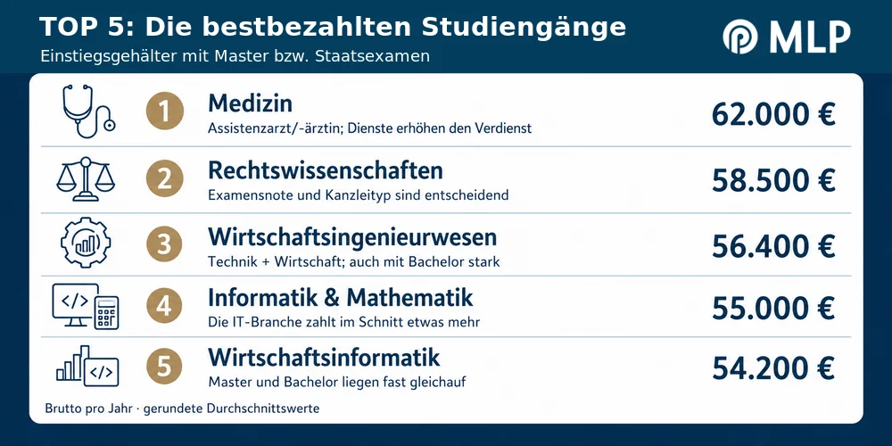 Infografik der Top 5 bestbezahlten Studiengänge / Mit KI erstellt