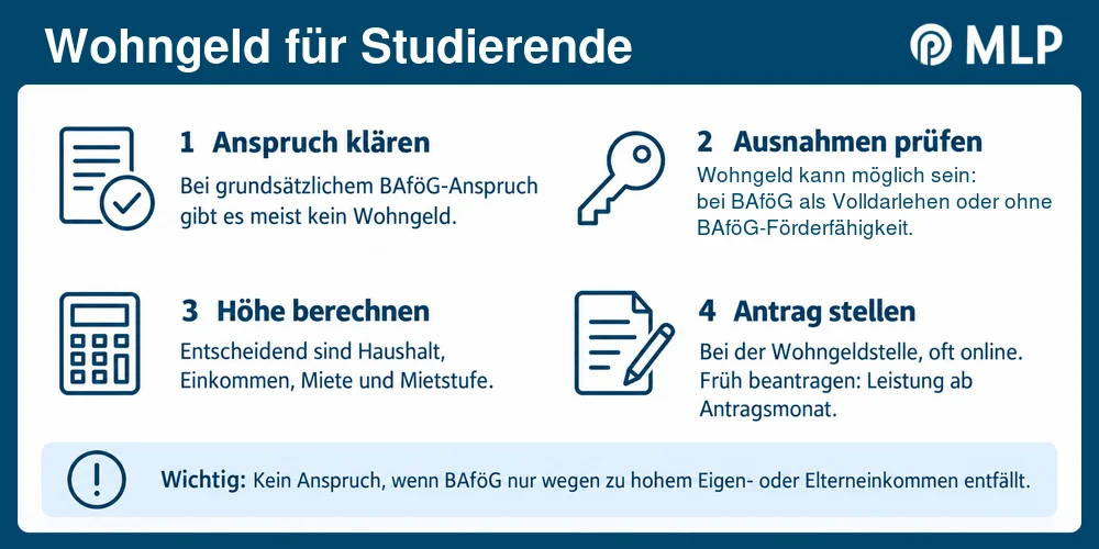 Infografik Wohngeld für Studierende
