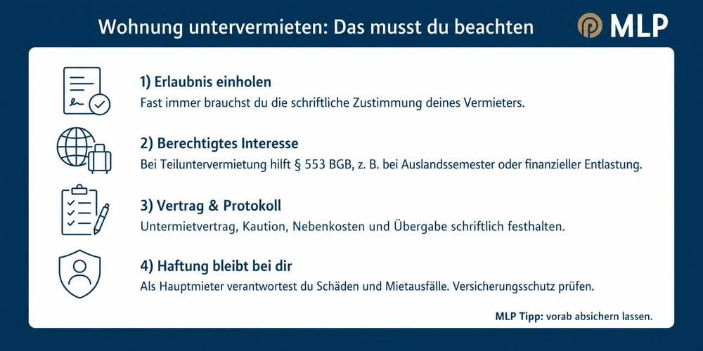 MLP Financify / Infografik ‚Wohnung untervermieten 