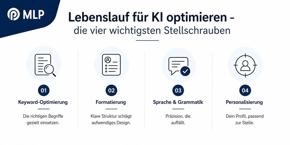 Lebenslauf KI optimieren / MLP Financify / Infografik