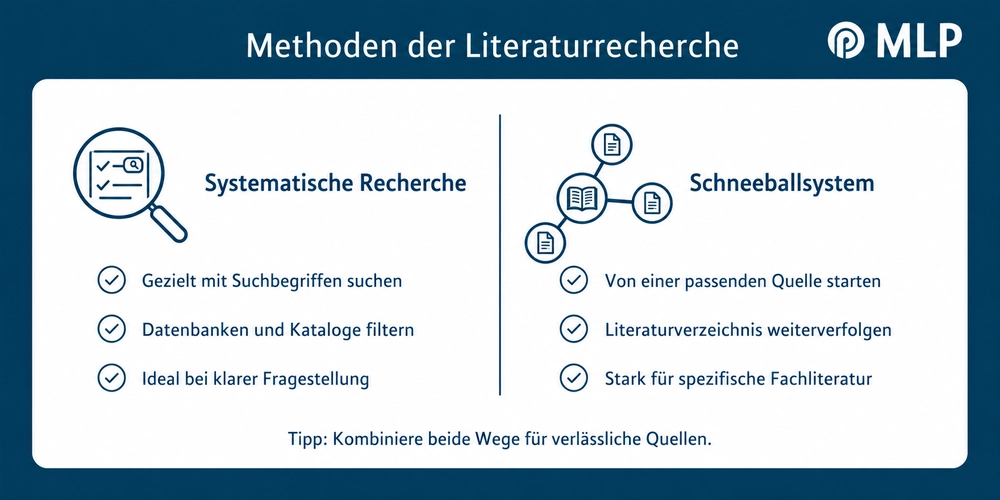 Infografik: Vergleich von systematischer und unsystematischer Literaturrecherche im Studium.