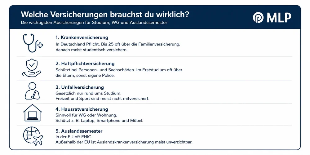Welche Versicherungen brauche ich / MLP Financify / Infografik.