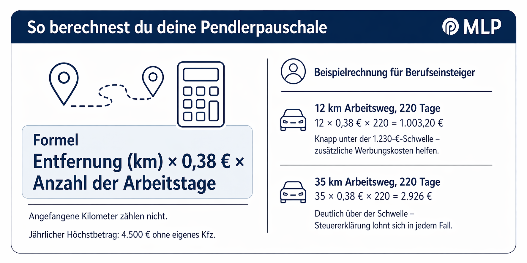 Infografik zur Berechnung der Pendlerpauschale 2026 mit Beispielrechnungen
