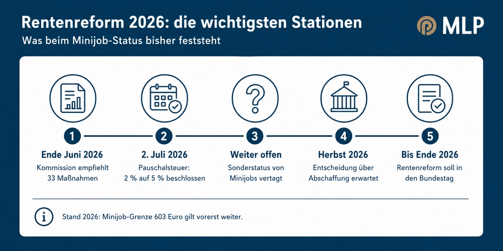 MLP Financify / Zeitstrahl-Grafik zu den wichtigsten Stationen der Rentenreform 2026.