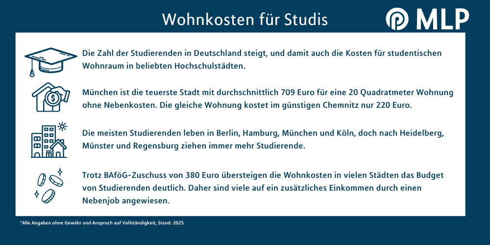 MLP Studierendenwohnreport / MLP Financify / Infografik: Wohnkosten für Studis