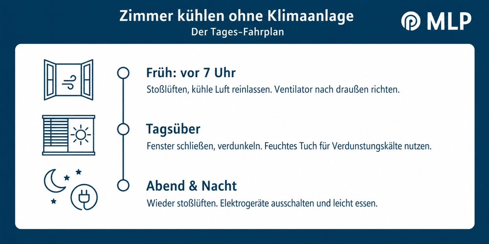 Infografik / MLP Financify / Zimmer kühlen ohne Klimaanlage
