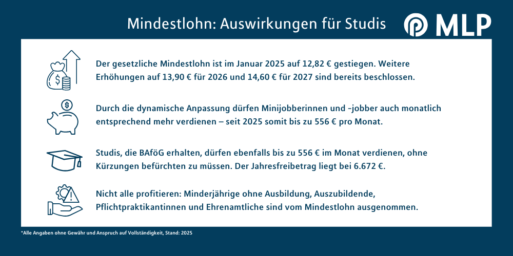 Mindestlohnerhöhung 2026 / MLP Financify / Mindestlohn Studierende: Entwicklung 2025-2027, Minijobgrenze und BAföG-Freibetrag im Überblick.