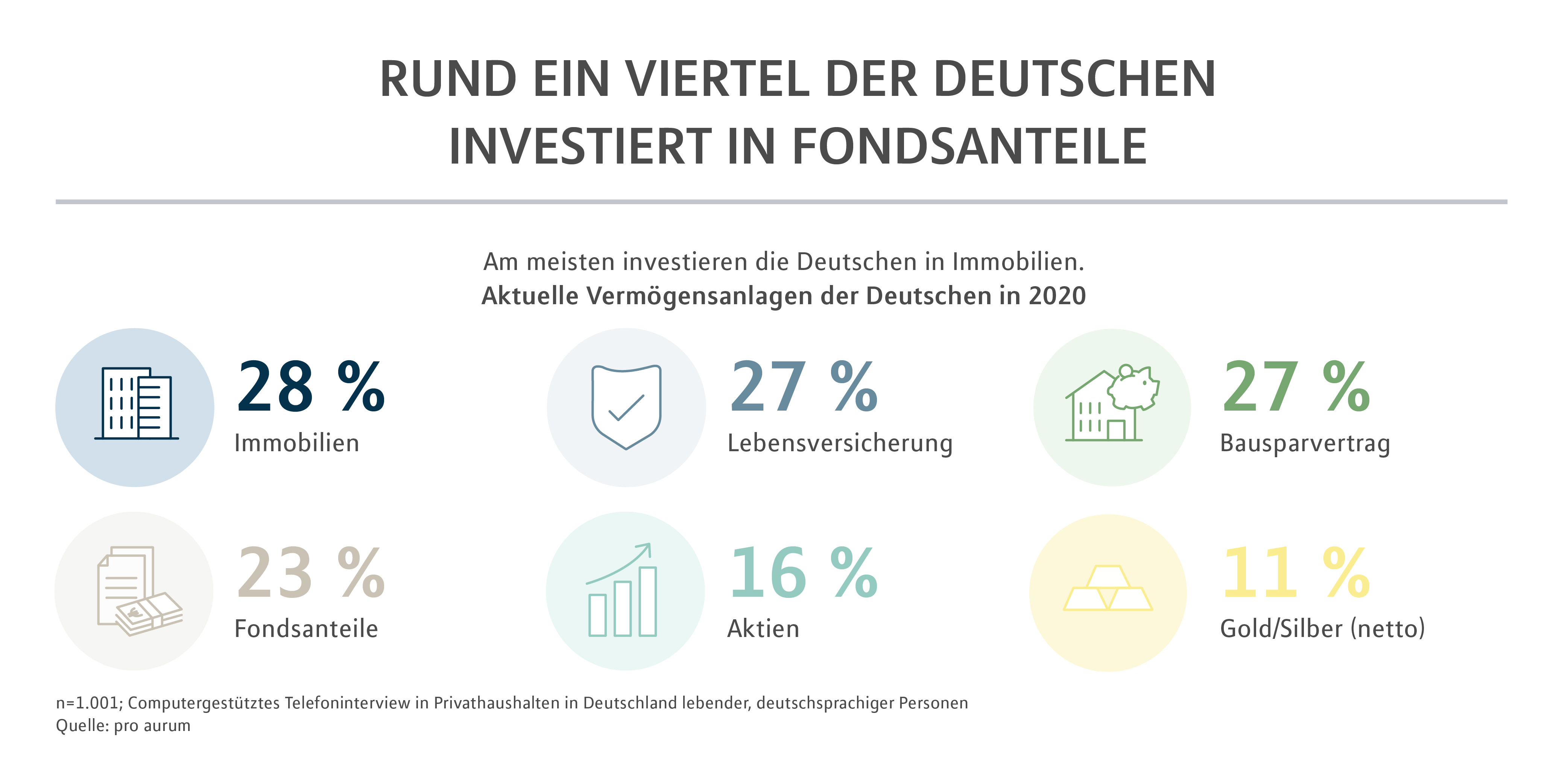 Rund ein Viertel der Deutschen investiert in Fondsanteile
